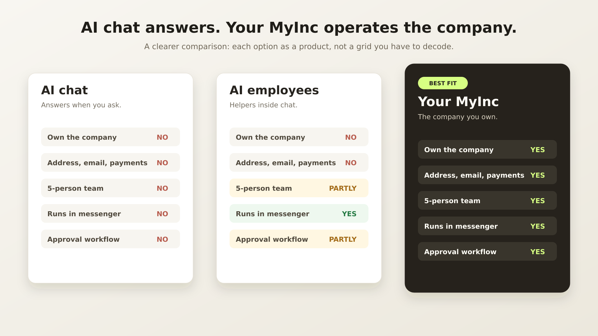 Comparison of AI chat, AI employees, and Your MyInc